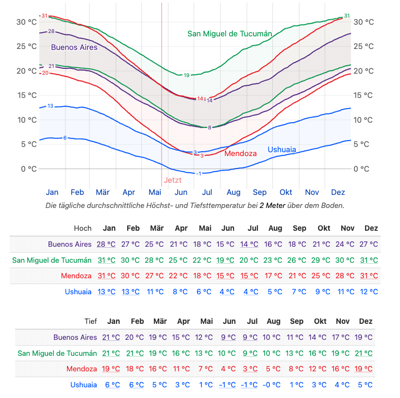 Durchschnittliche Höchst- und Tiefsttemperatur im Argentinien - Patagonien beste Reisezeit</p>
<p>