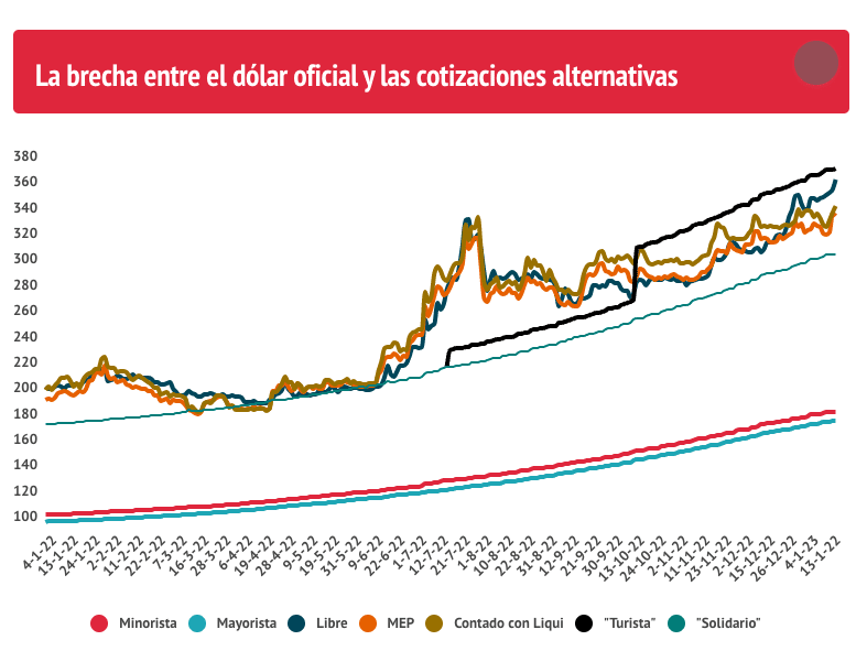Wechselkurse in Argentinien